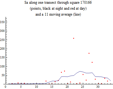 Graphics:Sa along one transect through square 170166 (points, black at night and red at day) and a 11 moving average (line)